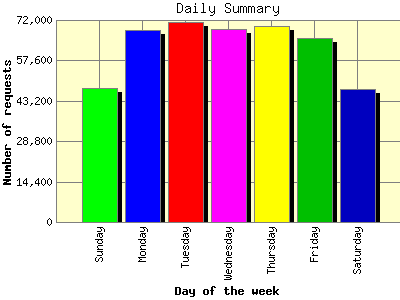 Daily Summary: Number of requests by Day of the week.