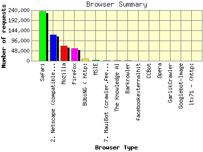 Browser Summary: Number of requests by Browser Type.