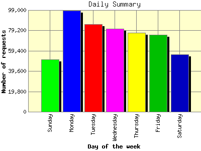 Daily Summary: Number of requests by Day of the week.