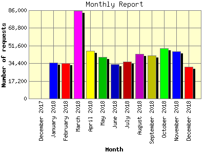 Monthly Report: Number of requests by Month.
