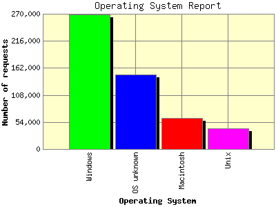 Operating System Report: Number of requests by Operating System.