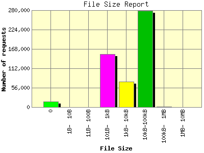 File Size Report: Number of requests by File Size.